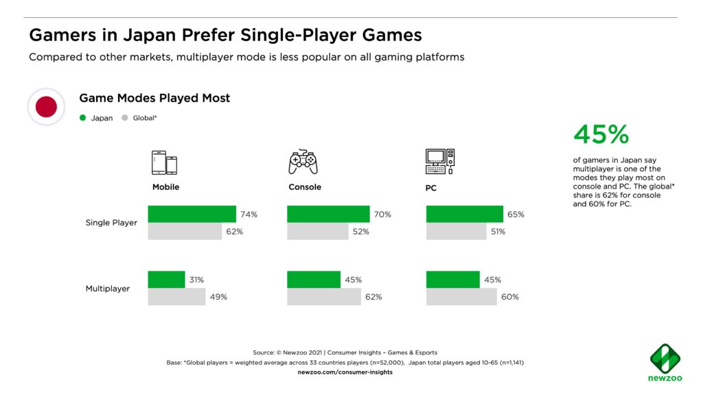 majority of gamers prefer multiplayer games according to study