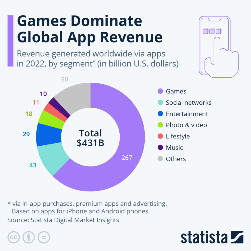 mobile games dominate app store downloads and revenue