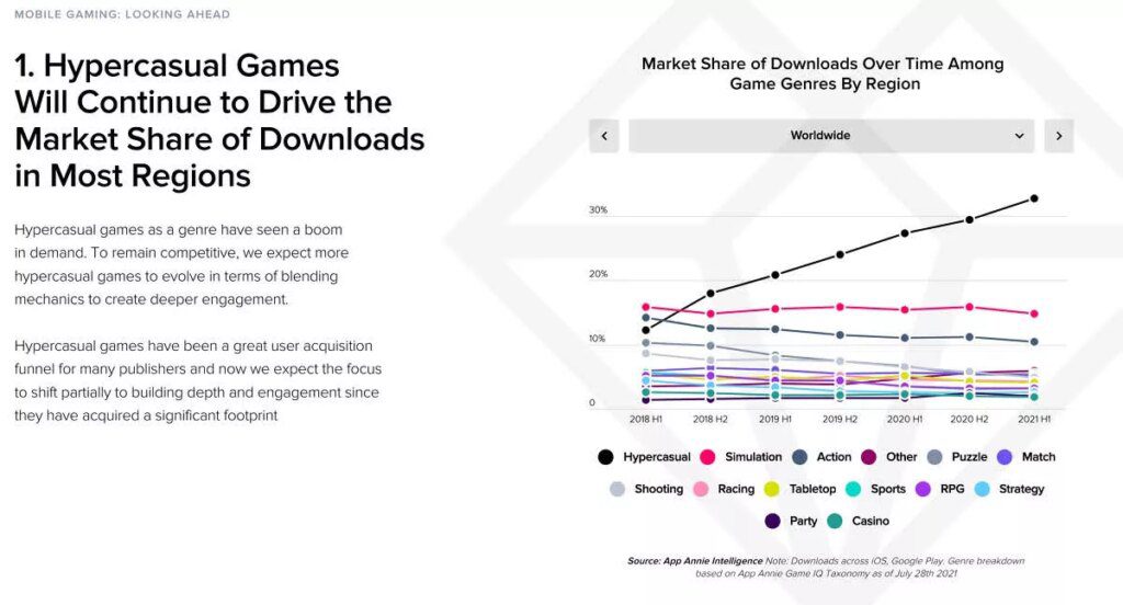 mobile gaming continues to dominate market