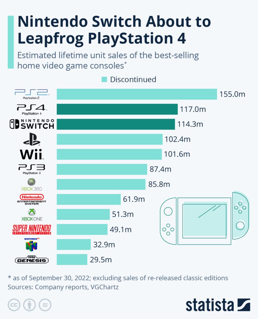 playstation reports record sales for latest console