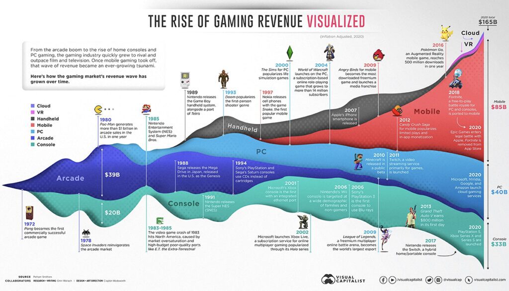 record breaking sales figures for video games in 2020