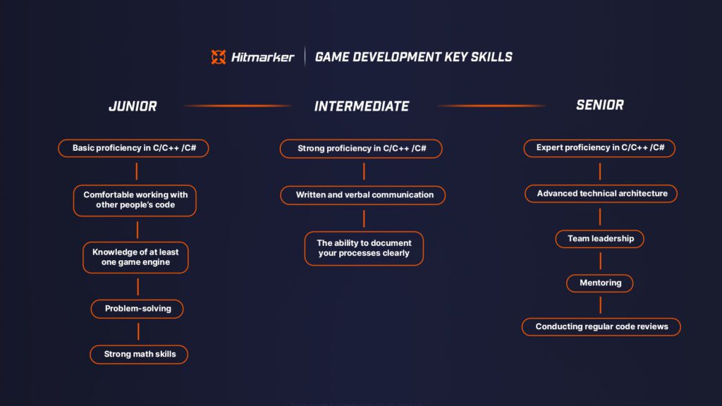 the backbone of game development a look into c programming language for games