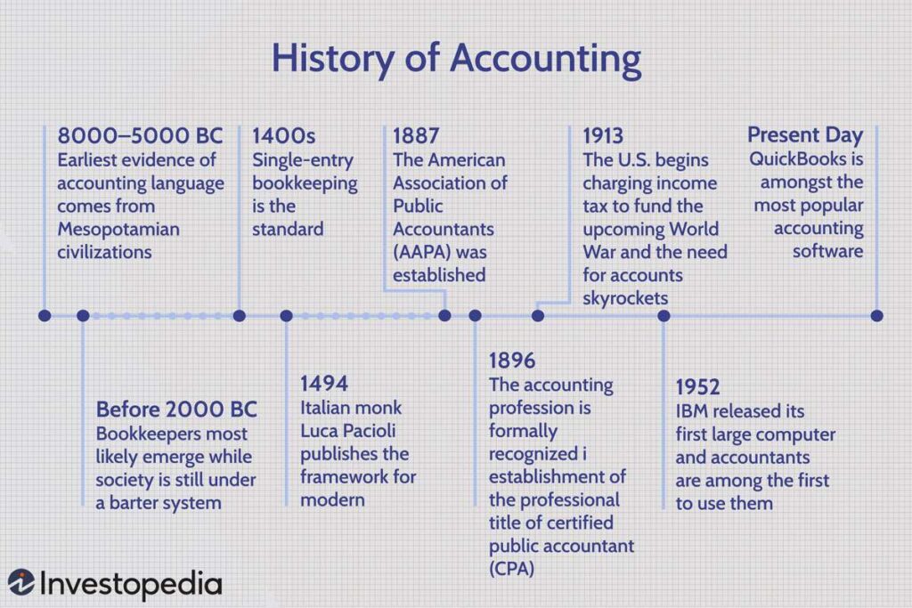 the evolution of game development how programming languages have changed over time