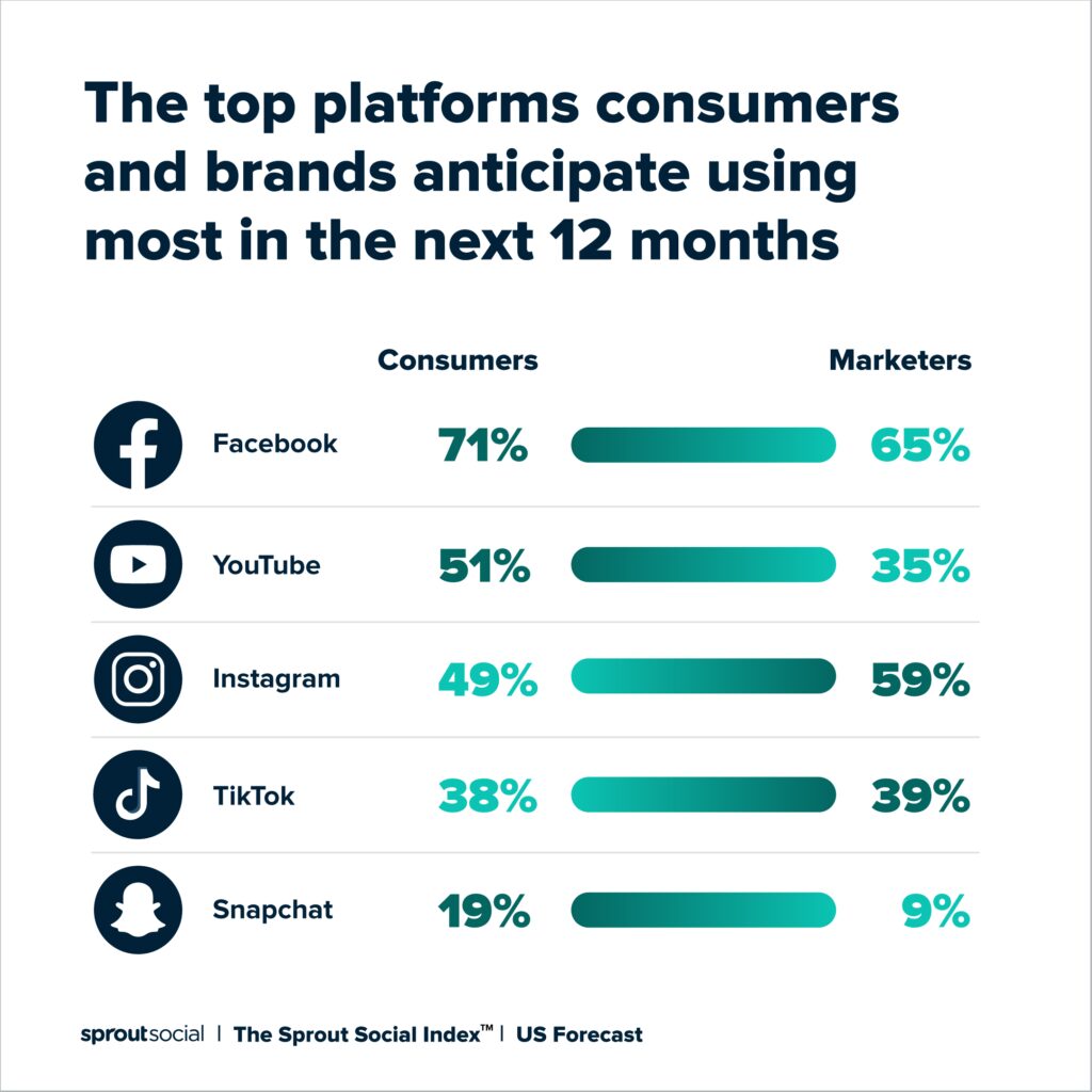 the power of social media in gaming an analysis of facebook twitter and reddit gaming groups