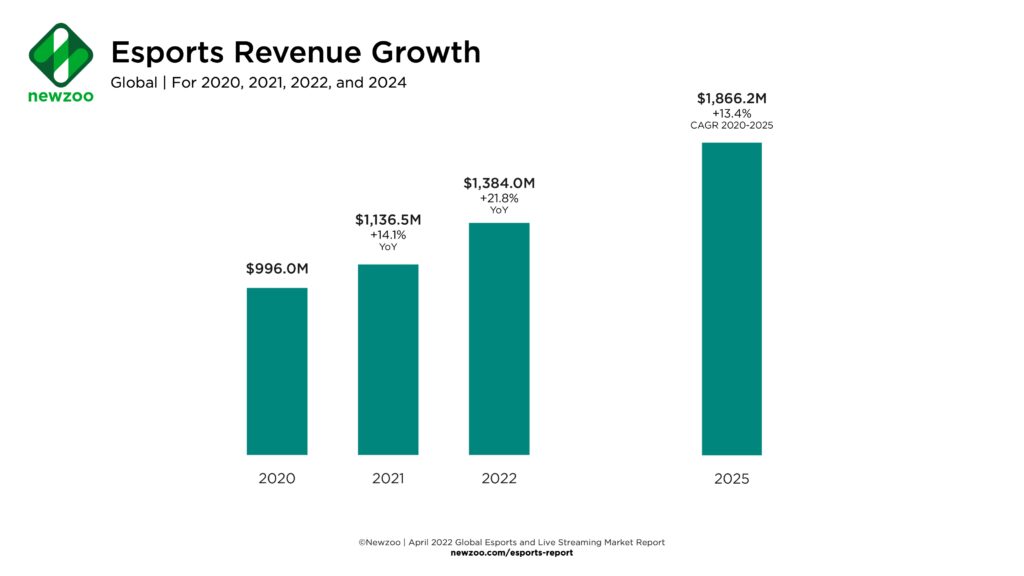 the rise of esports an analysis of the competitive gaming industry