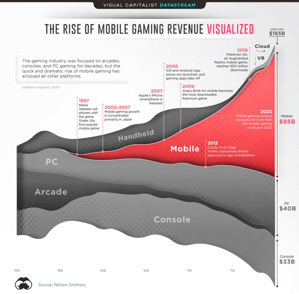 the rise of mobile gaming sales figures and user demographics