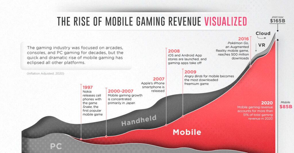 the rise of mobile gaming statistics and habits