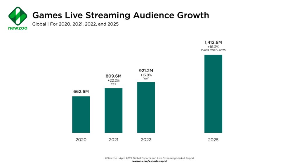 the rise of twitch exploring the biggest streaming platform for gamers around the world