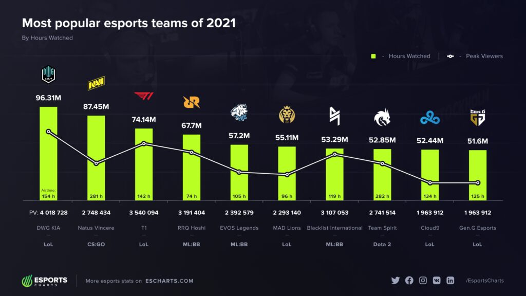 top esports teams to watch in 2021