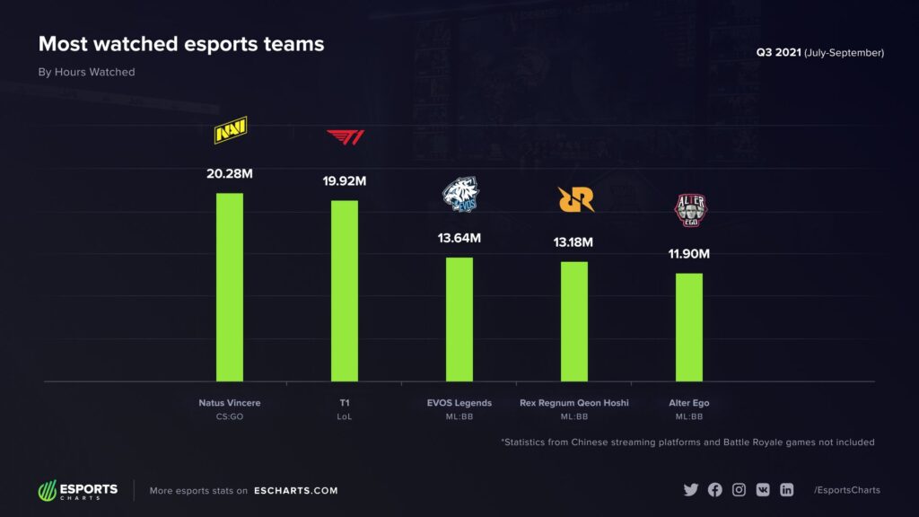 top esports teams to watch out for in 2021