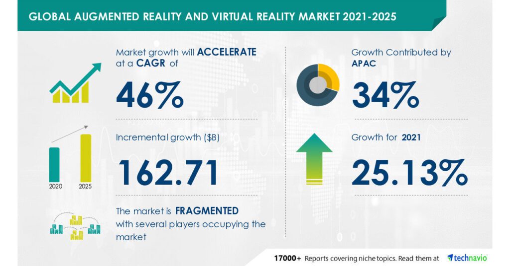 virtual reality and augmented reality gaming expected to reach 90 billion by 2025