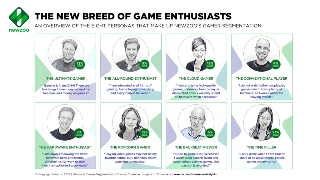 what does the ultimate gamer look like latest data on gaming habits and styles