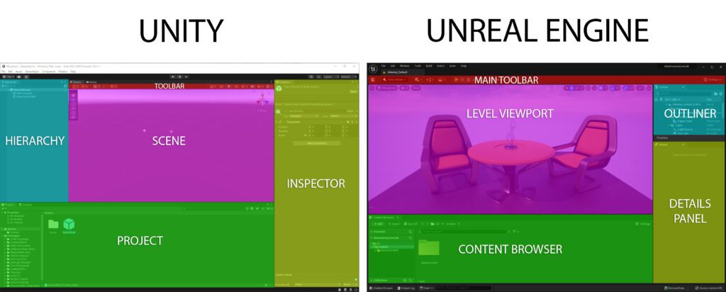 breaking down game development a look at unity and unreal engine