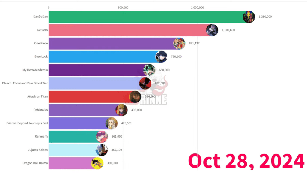 What is the most popular anime right now?