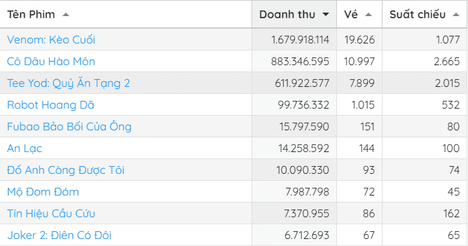 Venom: The Last Dance is currently dominating the box office in Vietnam.