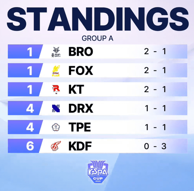 KeSPA Cup 2024 match schedule and results: The outstanding talent of DRX shines, as Vietnam competes against the top teams.