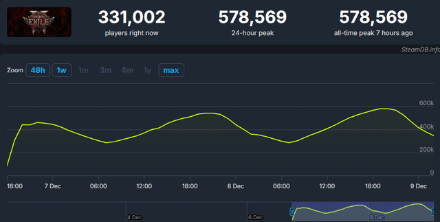 Path of Exile 2 peak players